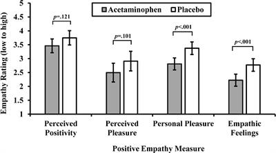 A Social Analgesic? Acetaminophen (Paracetamol) Reduces Positive Empathy